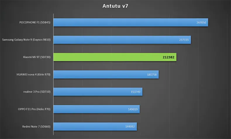 Comparação de desempenho mi 9t Antutu