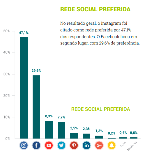 Redes sociais mais usadas